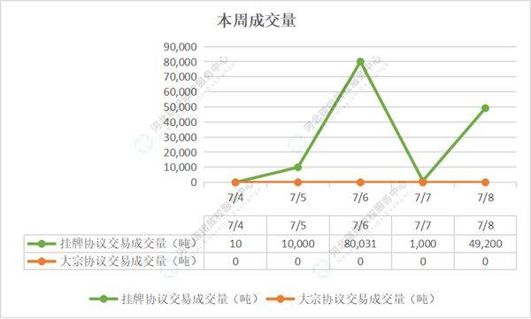 2022第24期（7.4-7.8）国内碳市场交易行情周报