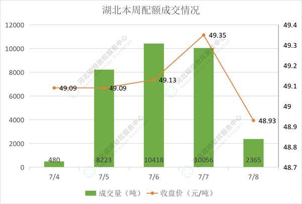 2022第24期（7.4-7.8）国内碳市场交易行情周报