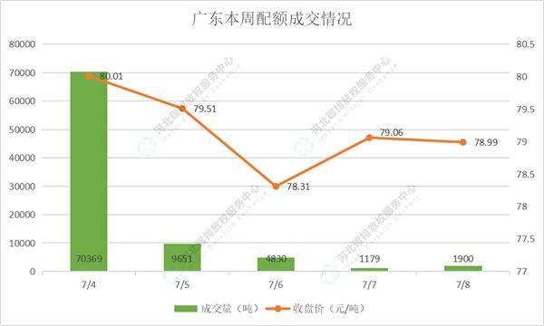 2022第24期（7.4-7.8）国内碳市场交易行情周报