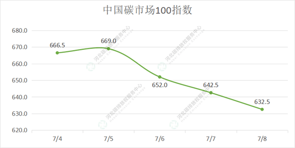 2022第24期（7.4-7.8）国内碳市场交易行情周报
