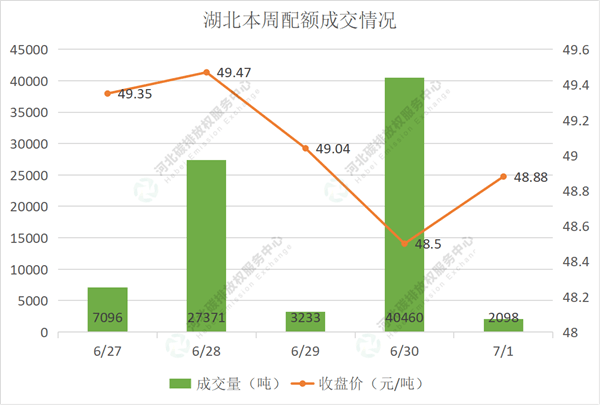 2022第23期（6.27-7.1）国内碳市场交易行情周报