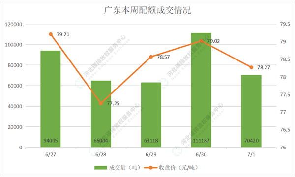 2022第23期（6.27-7.1）国内碳市场交易行情周报