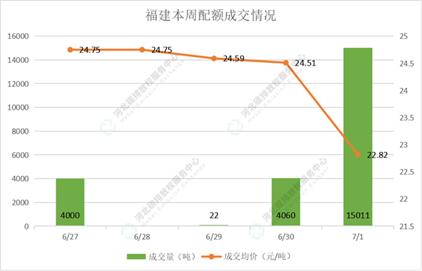 2022第23期（6.27-7.1）国内碳市场交易行情周报