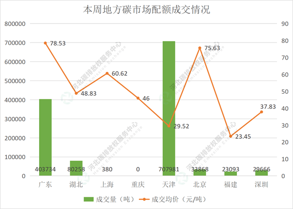 2022第23期（6.27-7.1）国内碳市场交易行情周报