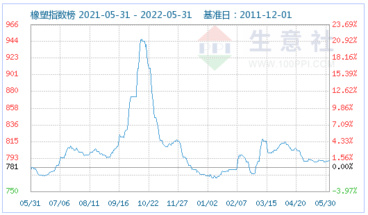 生意社：5月份PMMA平稳运行为主