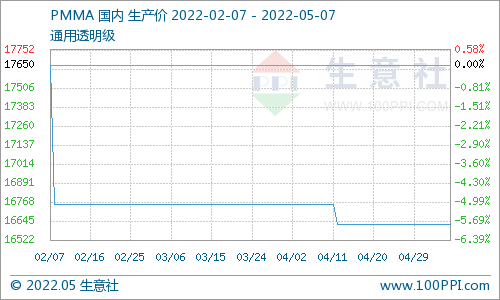 生意社：本周PMMA市场供需平衡