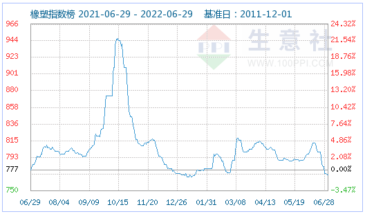 生意社：6月份PMMA平稳运行