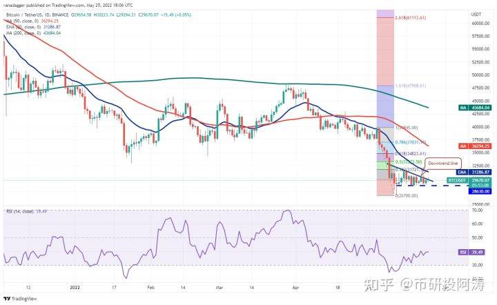 比特币价格分析 5/26：BTC、ETH