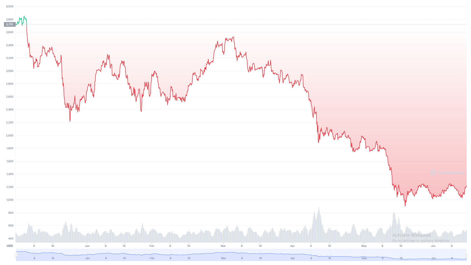 比特币、以太坊、XRP 死了吗<strong></p>
<p>xrp</strong>？当前的熊市是否意味着加密货币终结的开始？