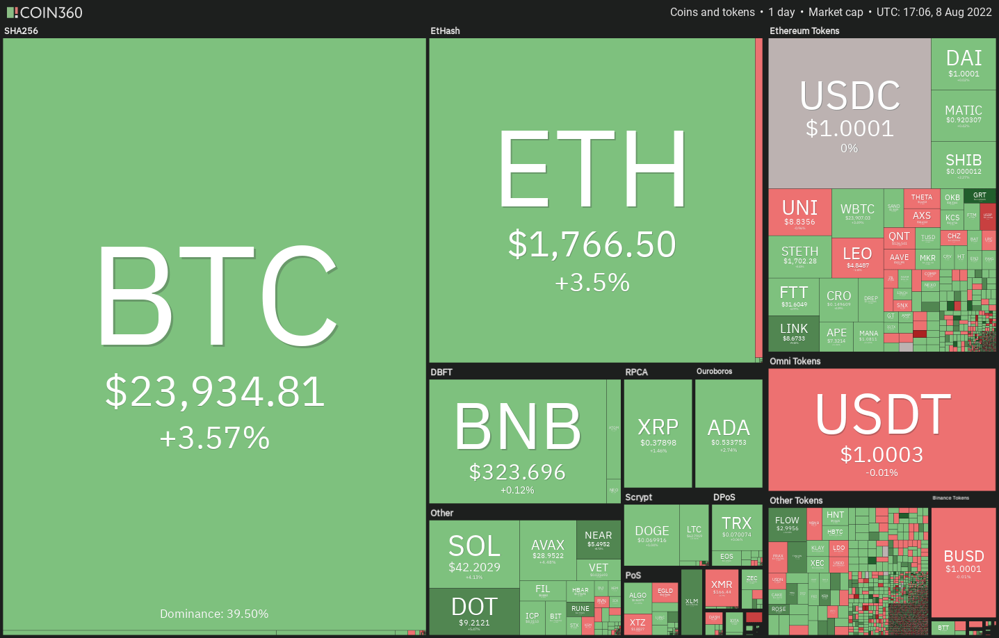 价格分析 8/8：BTC、ETH、BNB、XRP、ADA、SOL、DOGE、DOT、MATIC