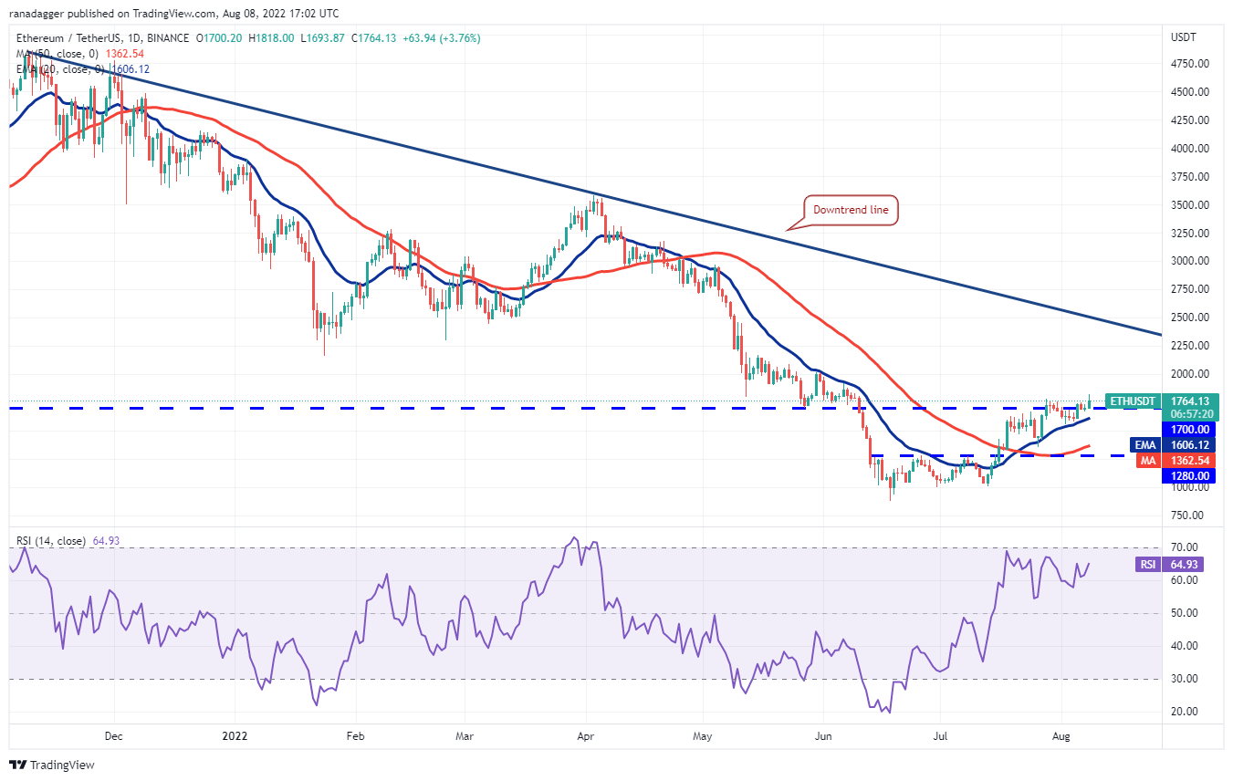 价格分析 8/8：BTC、ETH、BNB、XRP、ADA、SOL、DOGE、DOT、MATIC