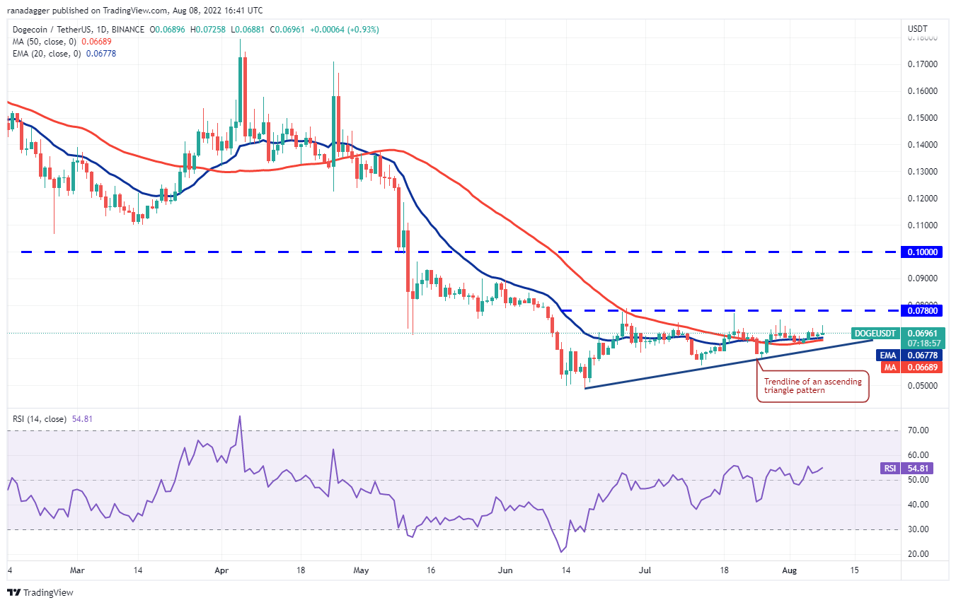 价格分析 8/8：BTC、ETH、BNB、XRP、ADA、SOL、DOGE、DOT、MATIC