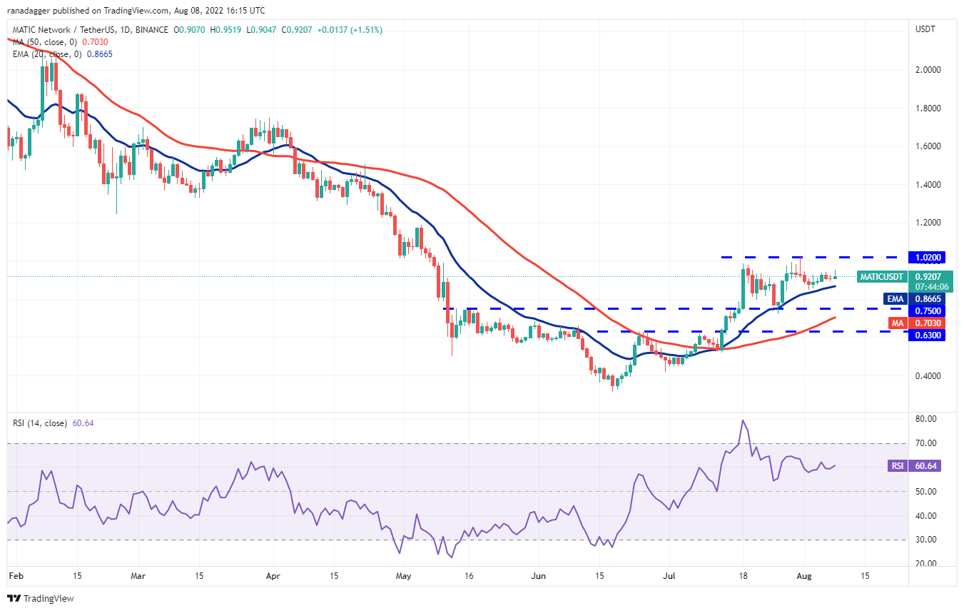 价格分析 8/8：BTC、ETH、BNB、XRP、ADA、SOL、DOGE、DOT、MATIC