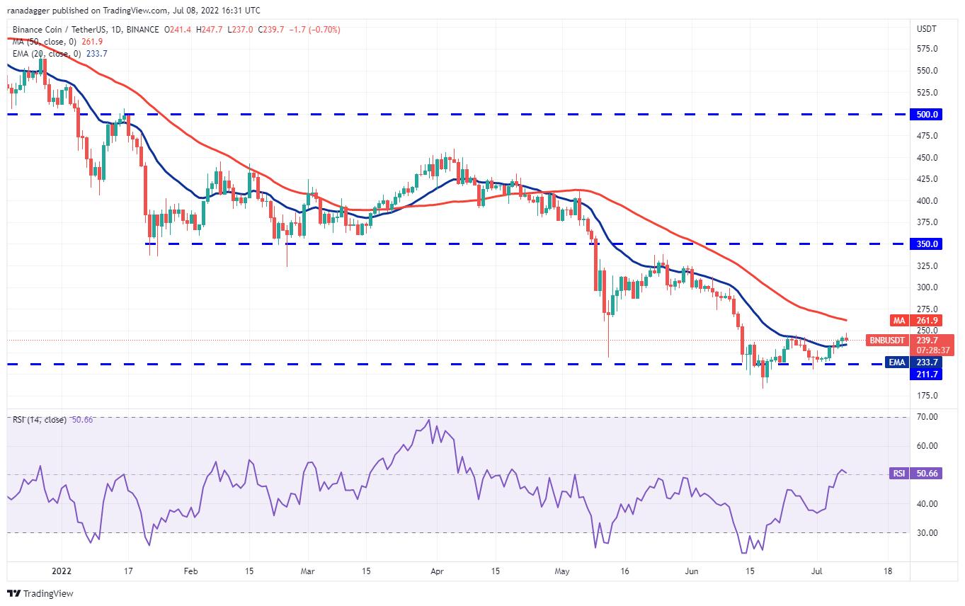 价格分析7/9: BTC、ETH、BNB、XRP、ADA、SOL、DOGE、DOT、SHIB、AVAX