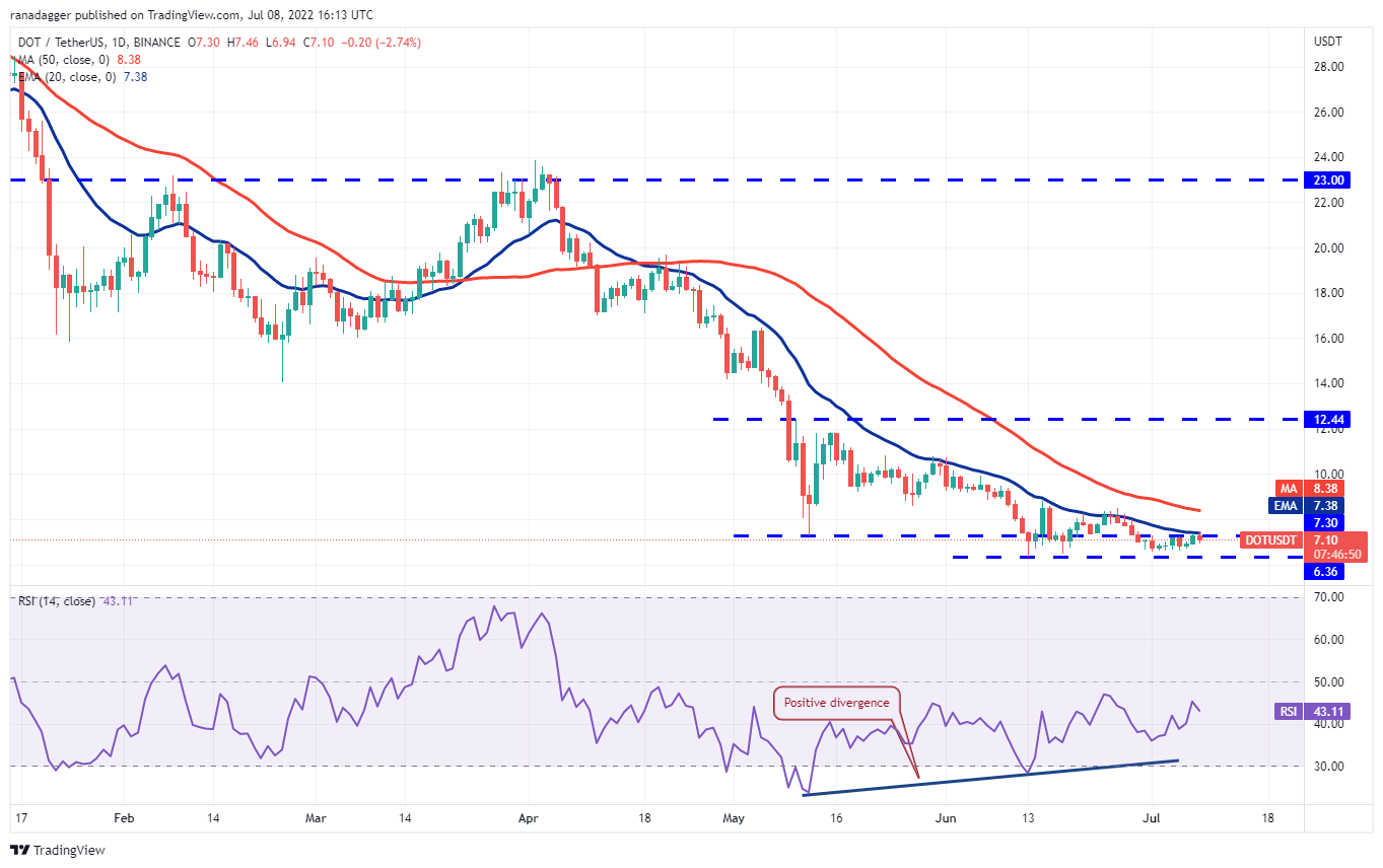 价格分析7/9: BTC、ETH、BNB、XRP、ADA、SOL、DOGE、DOT、SHIB、AVAX