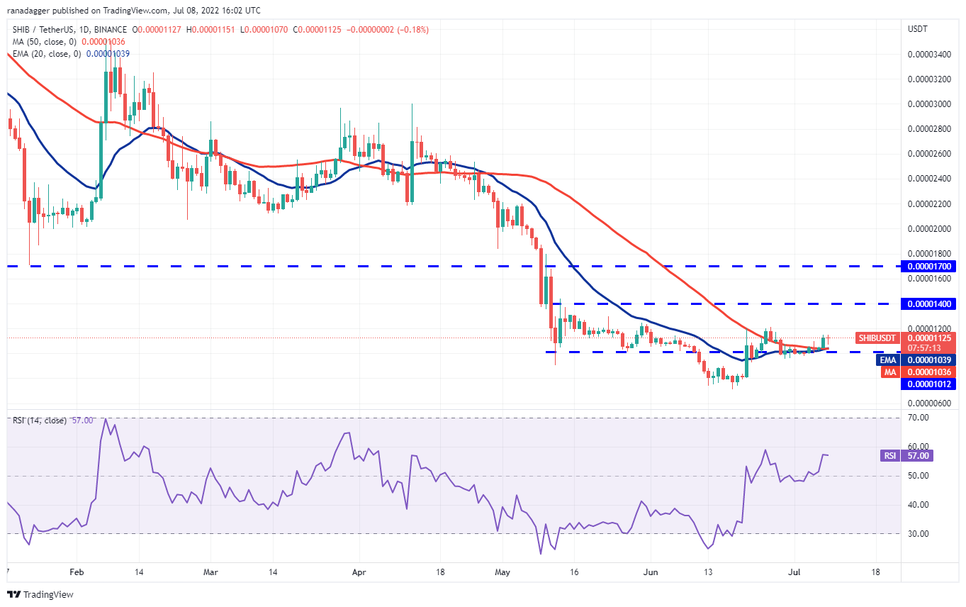 价格分析7/9: BTC、ETH、BNB、XRP、ADA、SOL、DOGE、DOT、SHIB、AVAX