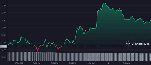 以太坊宣布重要消息：ETH 价格上涨<strong></p>
<p>eth价格</strong>！