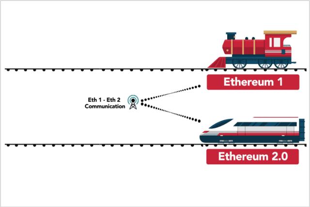 ETH2.0 合并的风险和机遇