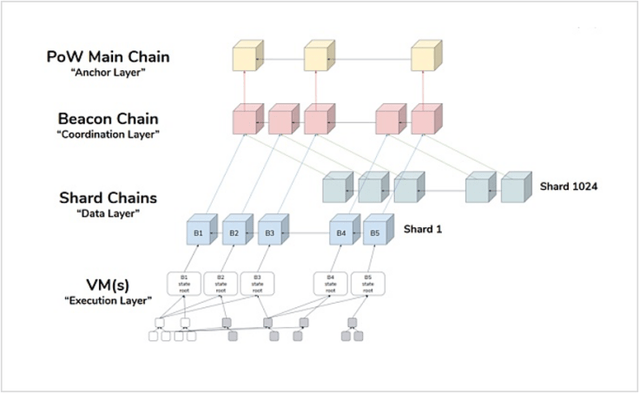 ETH2.0 合并的风险和机遇