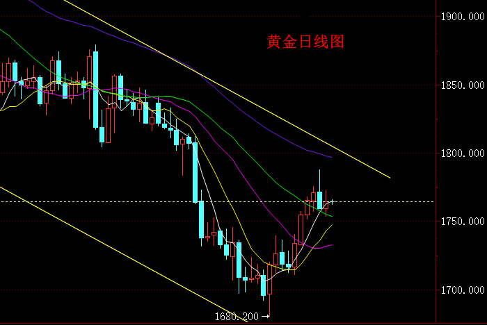 黄金下跌后走震荡<strong></p>
<p>eos价格今日行情</strong>，今日行情操作要点分析