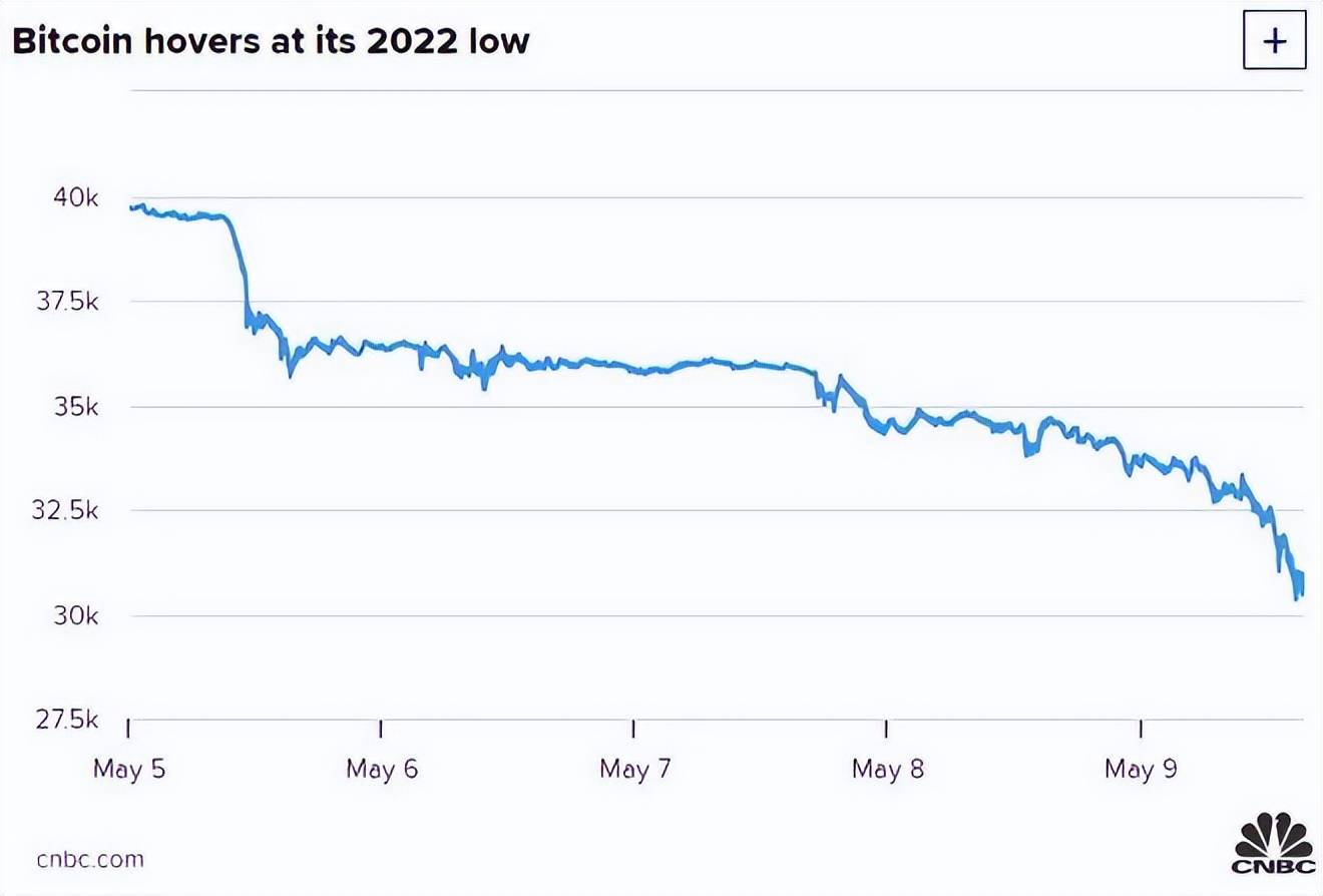 抛售还是继续持有？比特币今日跌幅接近25%<strong></p>
<p>比特币今日行情价格</strong>！