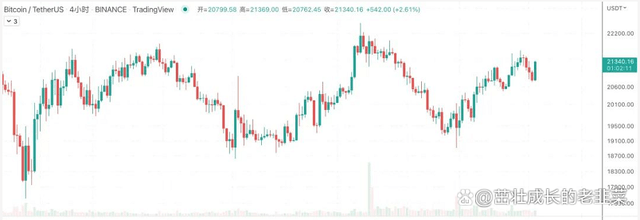 比特币矿商投降 7/18日行情分析：BTC、ETH、GMT、DOGE、SHIB