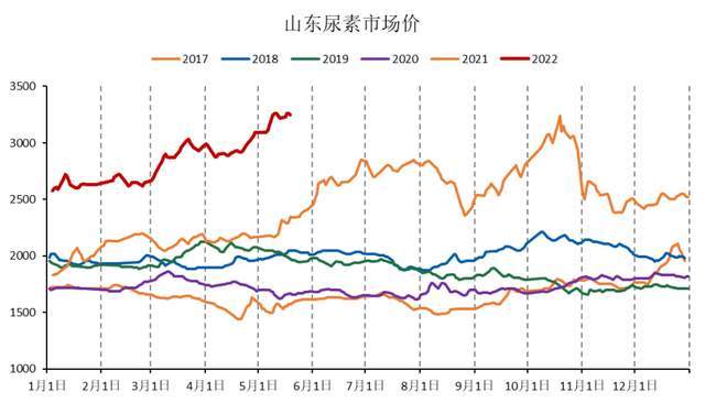 「尿素期货」期货表现弱势