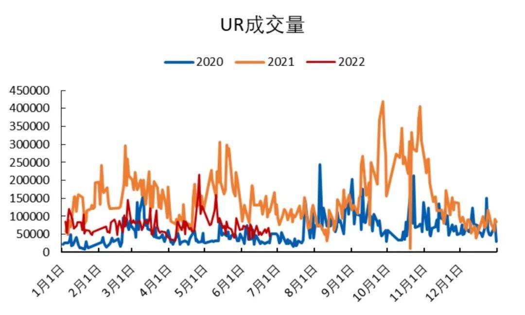 「尿素期货」期货成交偏弱