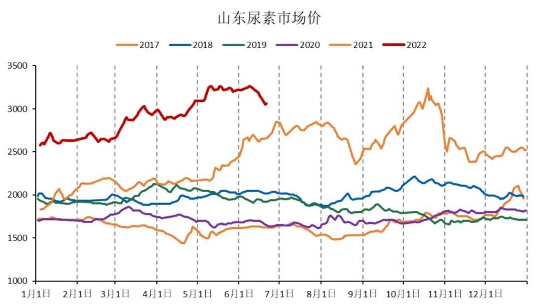 「尿素期货」期货成交偏弱