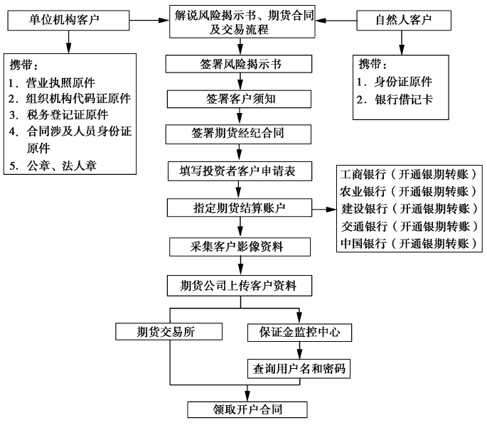 《股指期货》：如何选择期货公司以及办理金融期货开户的具体程序如何<strong></p>
<p>个人期货</strong>？