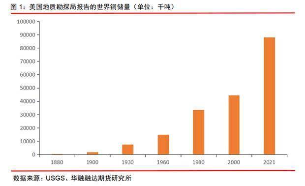 华融融达期货研究所：铜矿未来的供应会短缺吗<strong></p>
<p>期货研究</strong>？—兼论长期和短期视角