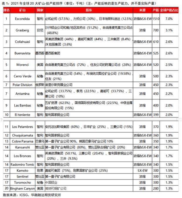 华融融达期货研究所：铜矿未来的供应会短缺吗<strong></p>
<p>期货研究</strong>？—兼论长期和短期视角