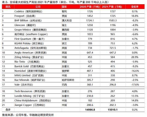 华融融达期货研究所：铜矿未来的供应会短缺吗<strong></p>
<p>期货研究</strong>？—兼论长期和短期视角