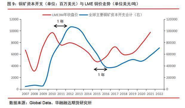 华融融达期货研究所：铜矿未来的供应会短缺吗<strong></p>
<p>期货研究</strong>？—兼论长期和短期视角