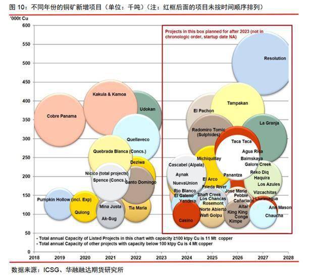 华融融达期货研究所：铜矿未来的供应会短缺吗<strong></p>
<p>期货研究</strong>？—兼论长期和短期视角