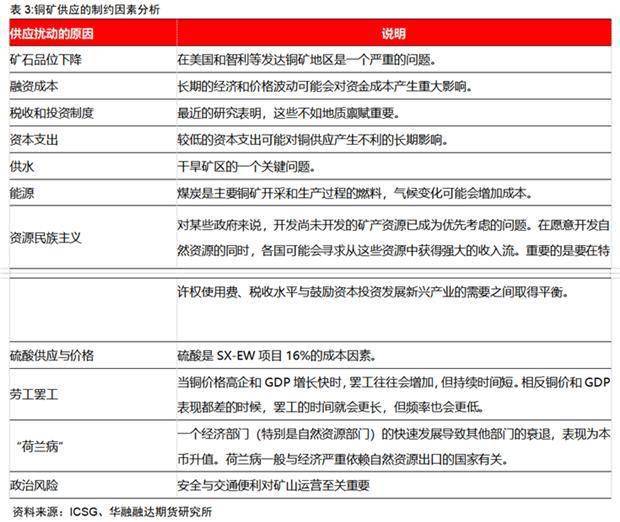 华融融达期货研究所：铜矿未来的供应会短缺吗<strong></p>
<p>期货研究</strong>？—兼论长期和短期视角