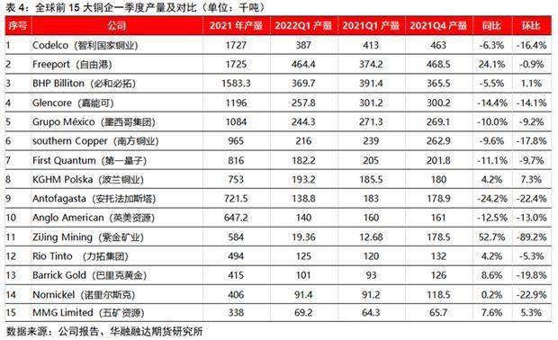 华融融达期货研究所：铜矿未来的供应会短缺吗<strong></p>
<p>期货研究</strong>？—兼论长期和短期视角