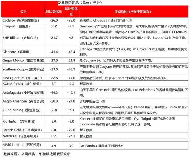 华融融达期货研究所：铜矿未来的供应会短缺吗<strong></p>
<p>期货研究</strong>？—兼论长期和短期视角