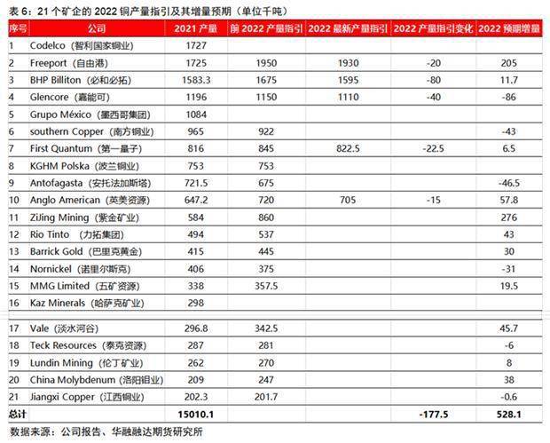 华融融达期货研究所：铜矿未来的供应会短缺吗<strong></p>
<p>期货研究</strong>？—兼论长期和短期视角