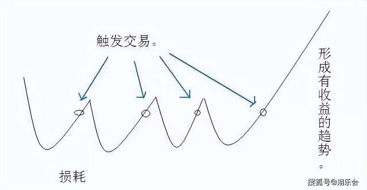 迅速脱离成本的期货交易是唯一正确的交易