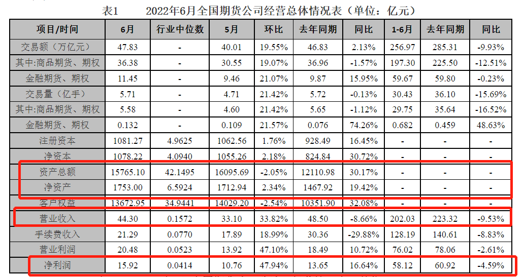 中期协：截至2022年6月底<strong></p>
<p>期货行业</strong>，全国期货行业总资产累计达15765.10亿元，同比增长30.17%