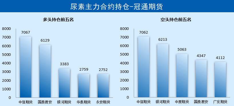 「尿素期货」