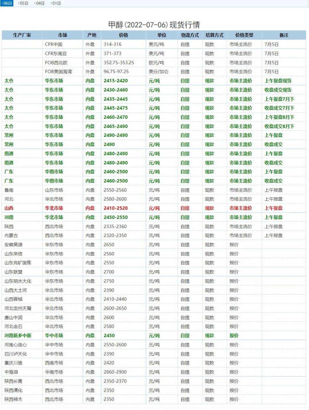 期货崩盘<strong></p>
<p>煤期货</strong>，煤制甲醇工厂步履蹒跚