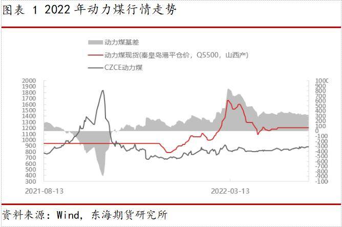 东海期货动力煤半年度报告：迎峰度夏紧平衡<strong></p>
<p>煤期货</strong>，政策引导稳价格