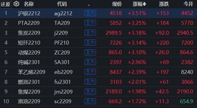 期市早盘：国内期货主力合约涨多跌少,沪银、PTA、焦炭、短纤、动力煤涨超3%