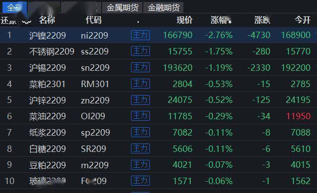 期市早盘：国内期货主力合约涨多跌少,沪银、PTA、焦炭、短纤、动力煤涨超3%