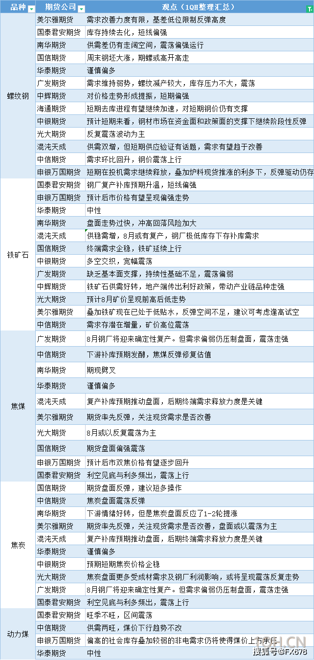 期货公司观点一张图：8月1日黑色系（螺纹钢、焦煤、焦炭、铁矿石、动力煤等）