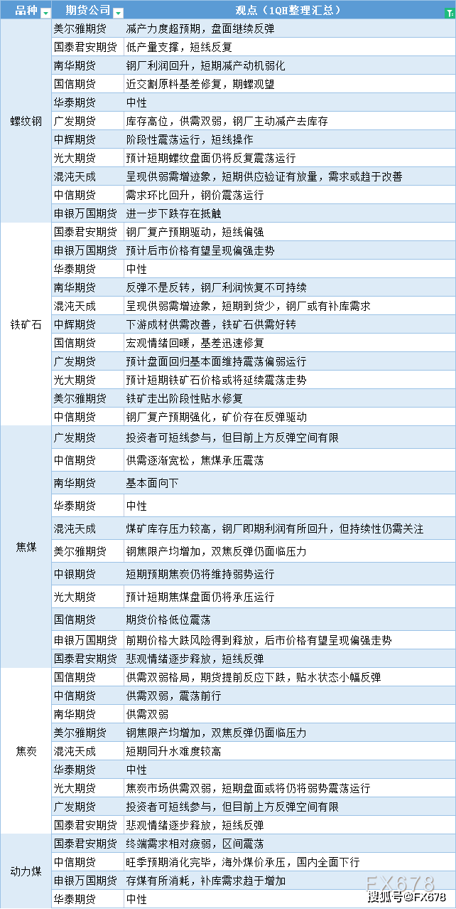 期货公司观点一张图：7月25日黑色系(螺纹钢、焦煤、焦炭、铁矿石、动力煤等）