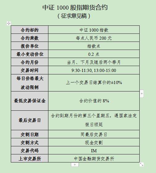 单笔开仓保证金或10万元起步 中证1000股指期货进入征求意见环节