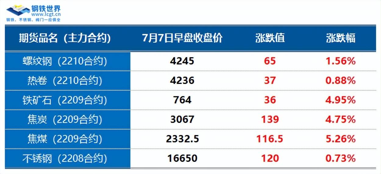 现货暂平稳<strong></p>
<p>期货开仓</strong>，铁矿石反弹近5%，后市强需求预期再起